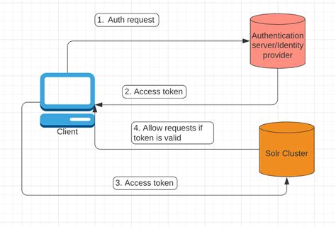 Easy, Simple, and step by step guide Course to Build Node. . Solr jwt authentication